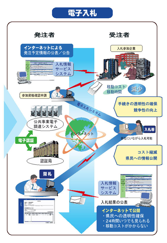 電子入札のイメージ