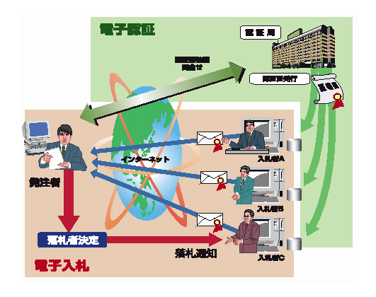 電子入札のイメージ2