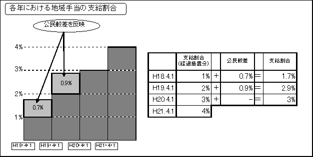 地域手当の段階的導入