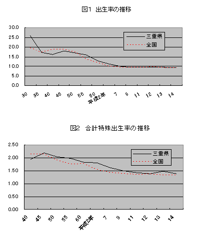 図1　出生率の推移　図2　合計特殊出生率の推移