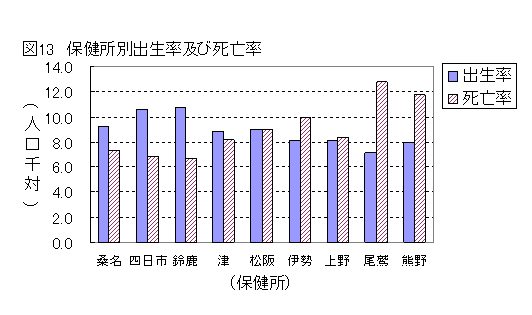 図13　保健所別出生率及び死亡率