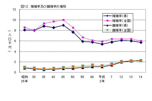 図12　離婚率及び離婚率の推移