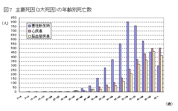 表7　主要死因（3大死因）の年齢別死亡数