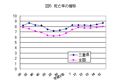 図5　死亡率の推移