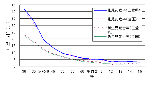 図１０乳児死亡率及び新生児死亡率の推移