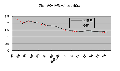 図2　合計特殊出生率の推移