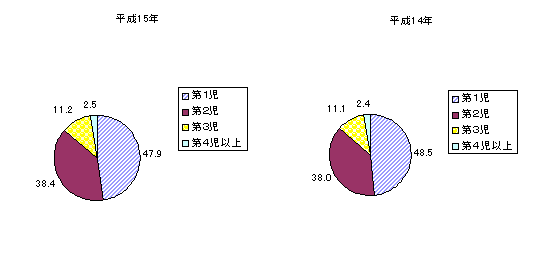 出生順位別出生割合