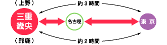 東京との役割分担