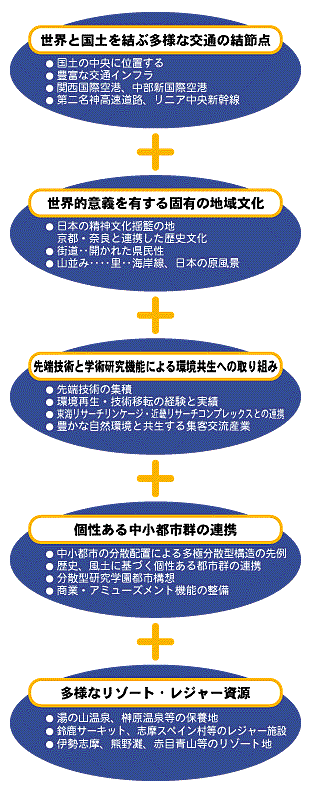 鈴鹿山麓地域をとりまくポテンシャル