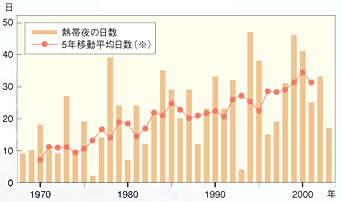 東京の熱帯夜の日数 