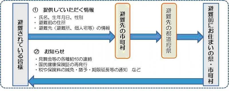 全国避難者情報システム