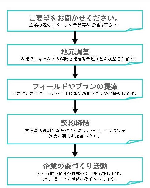 企業の森の流れ