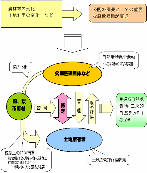 風景地保護協定制度図解