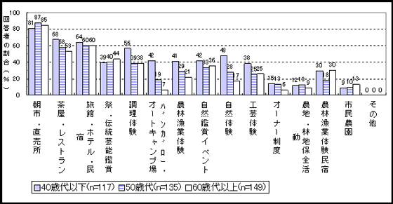 図３