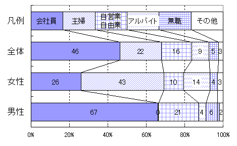 職業グラフ