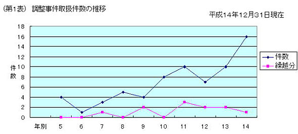 第１表　調整事件　取扱件数の推移