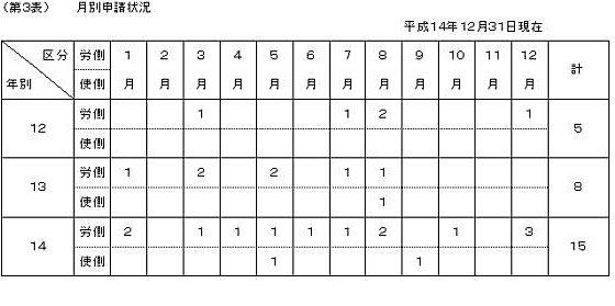 第３表　月別申請状況