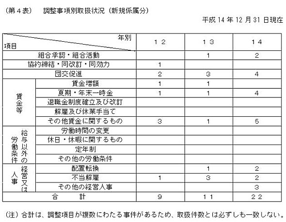 第４表　調整事項別取扱状況（新規係属分）