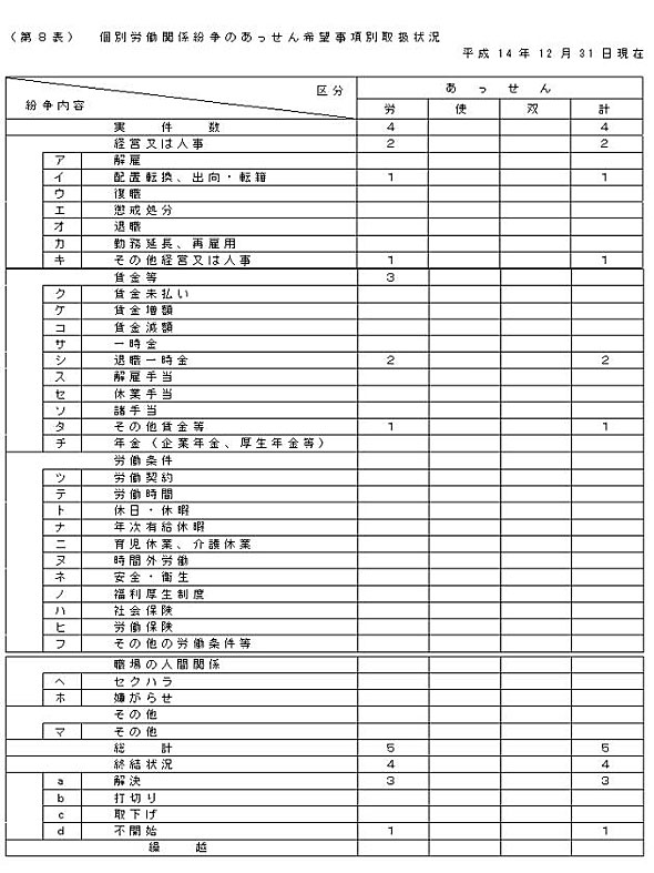 第８表　個別労働関係紛争のあっせん取扱状況