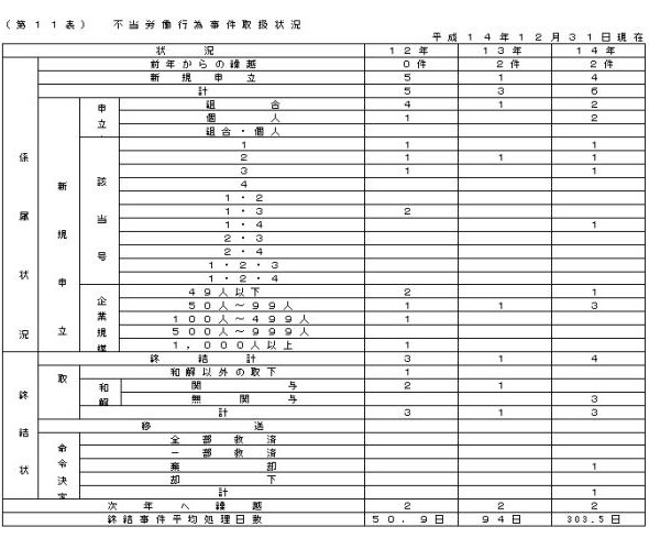 第１１表　不当労働行為事件取扱状況