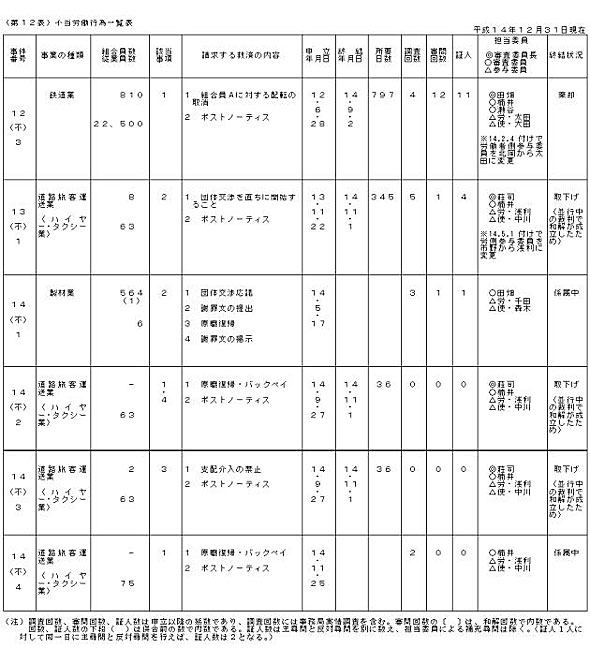 第１２表　不当労働行為事件一覧表