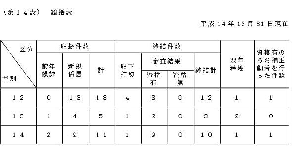 第１４表　総括表