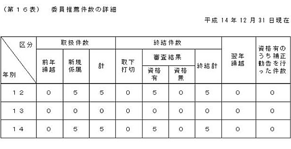 第１６表　委員推薦件数の詳細