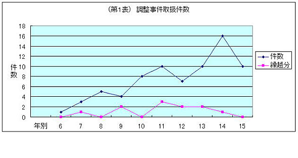 第１表　調整事件取扱件数