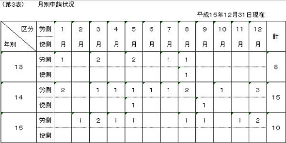 第３表　月別申請状況