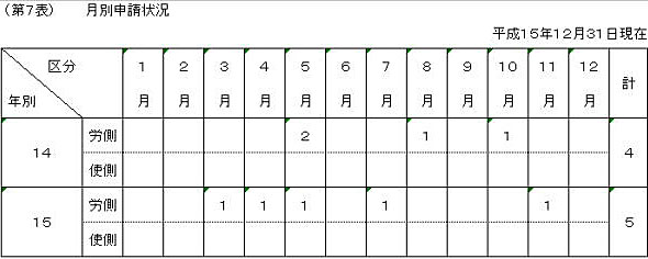 第７表　月別申請状況