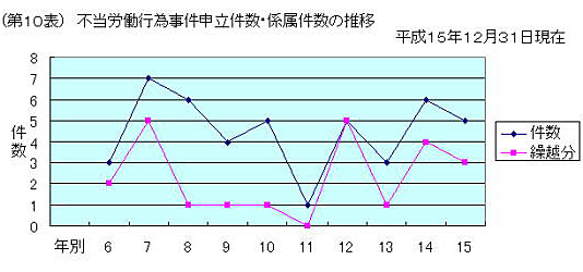 第１０表　不当労働行為事件申立件数・係属件数の推移