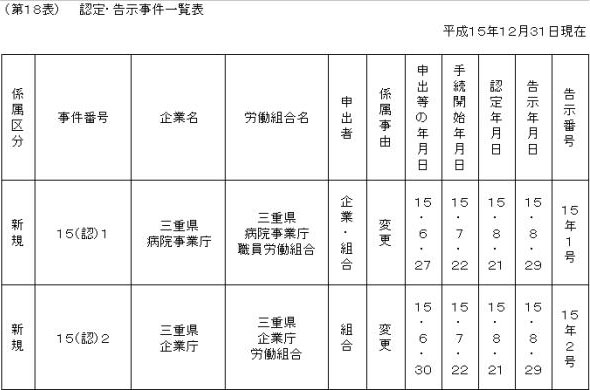 第１８表　認定・告示　一覧表