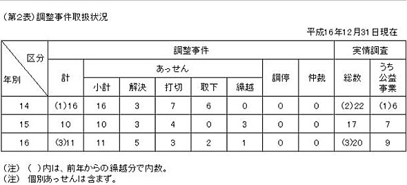 第２表　調整事件　取扱状況