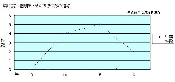 第７表　個別労働関係紛争のあっせん　取扱件数の推移