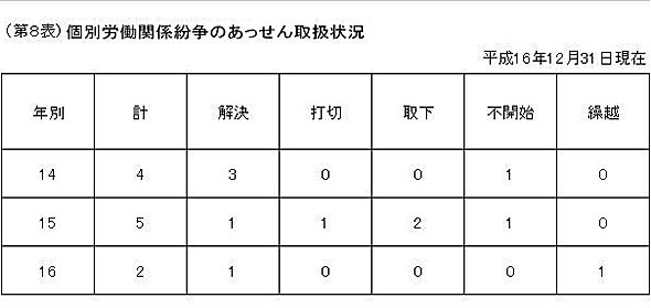 第８表　個別労働関係紛争のあっせん　取扱状況