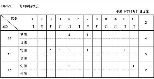 第９表　個別労働関係紛争のあっせん　月別申請状況