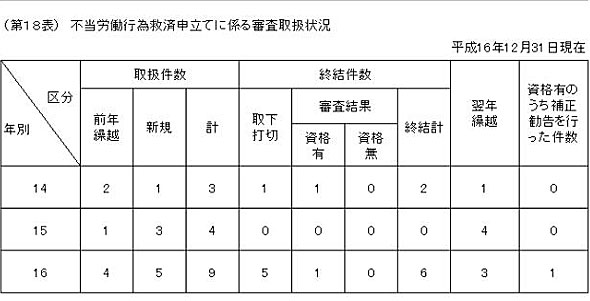 第１８表　不当労働行為救済申立てに係る審査取扱状況