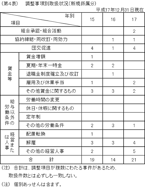 第４表　調整事項別取扱状況（新規係属分）