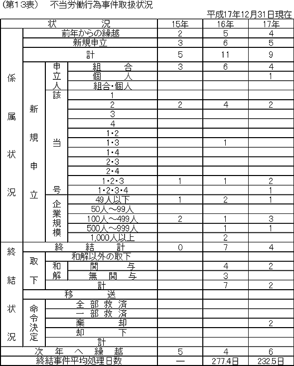 第１３表　不当労働行為事件取扱状況