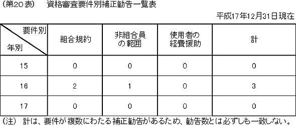 第２０表　資格審査要件別補正勧告一覧表