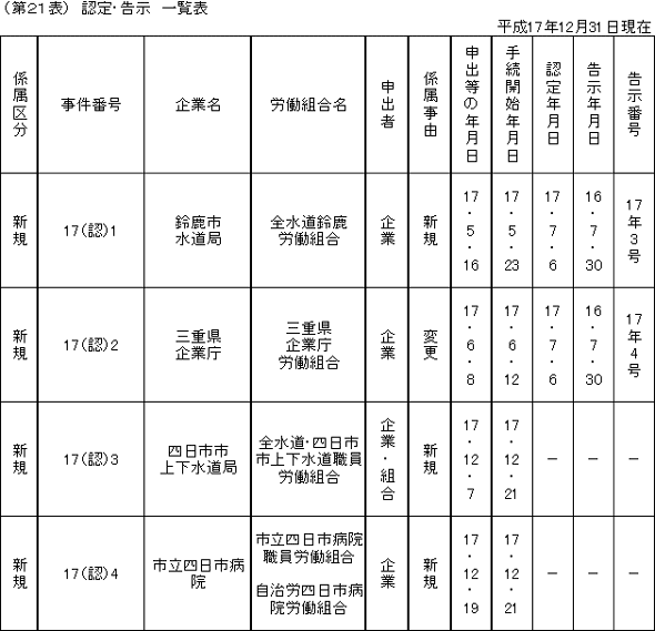 第２１表　認定・告示一覧表