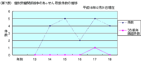 第７表　個別労働関係紛争のあっせん　取扱件数の推移