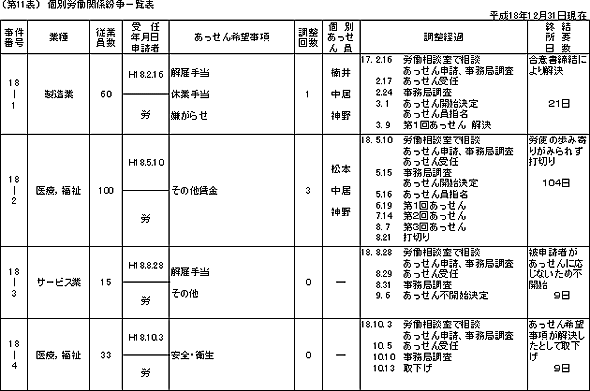 第１１表　個別労働関係紛争一覧表