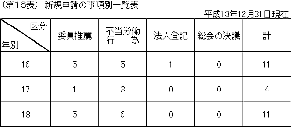 第１６表　新規申請の事項別一覧表