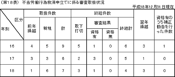 第１８表　不当労働行為救済申立てに係る審査取扱状況