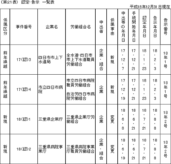 第２１表　認定・告示一覧表