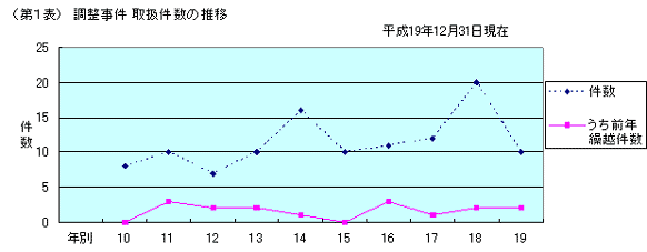 第１表　調整事件　取扱件数の推移