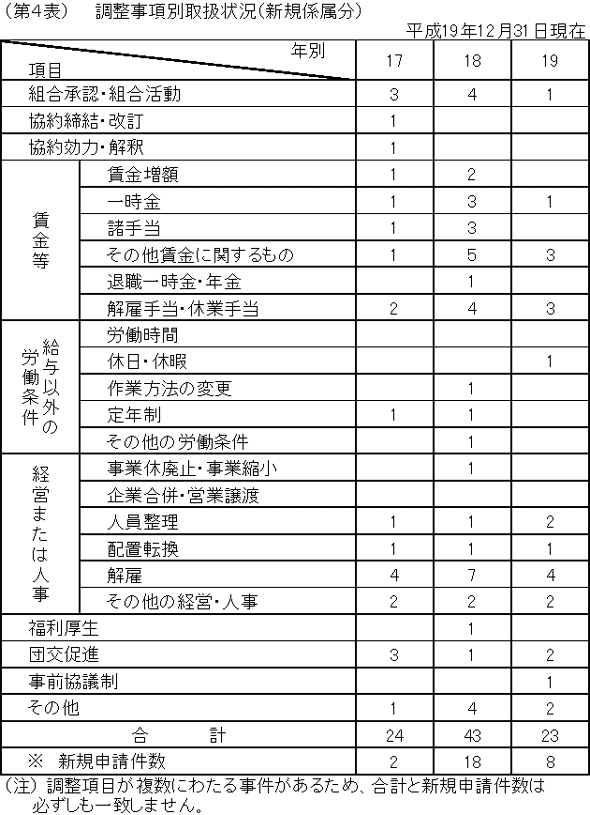 第４表　調整事項別取扱状況（新規係属分）