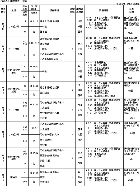 第５表　調整事件一覧表