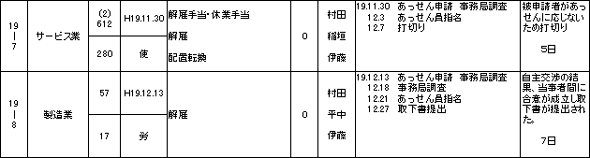 第５表　調整事件一覧表